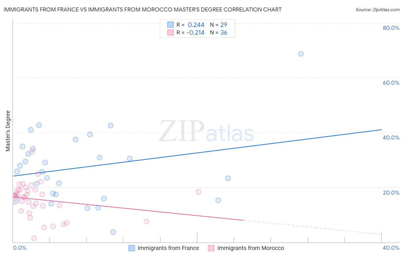 Immigrants from France vs Immigrants from Morocco Master's Degree
