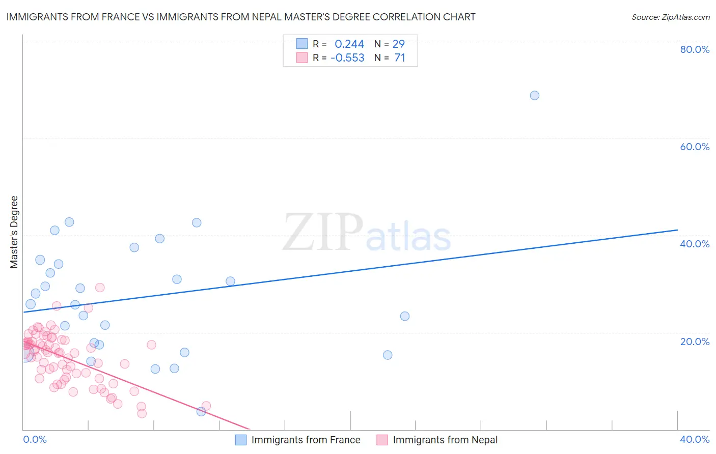Immigrants from France vs Immigrants from Nepal Master's Degree