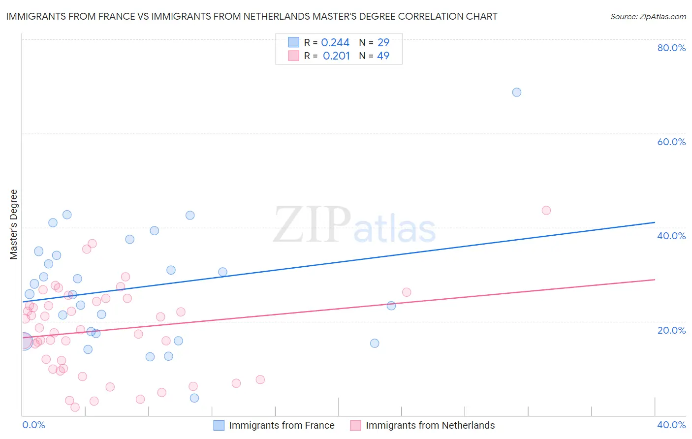 Immigrants from France vs Immigrants from Netherlands Master's Degree
