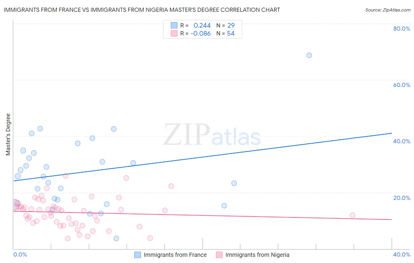 Immigrants from France vs Immigrants from Nigeria Master's Degree