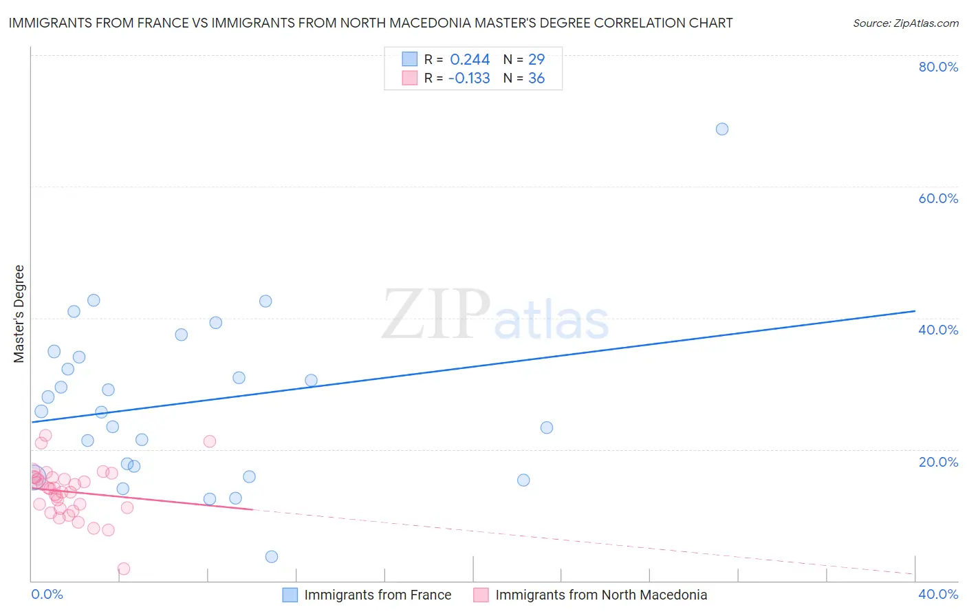 Immigrants from France vs Immigrants from North Macedonia Master's Degree