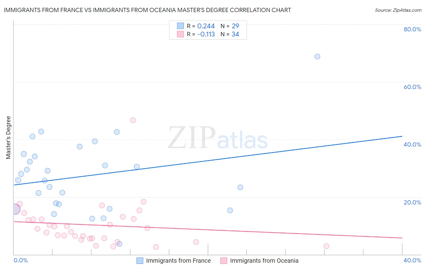 Immigrants from France vs Immigrants from Oceania Master's Degree