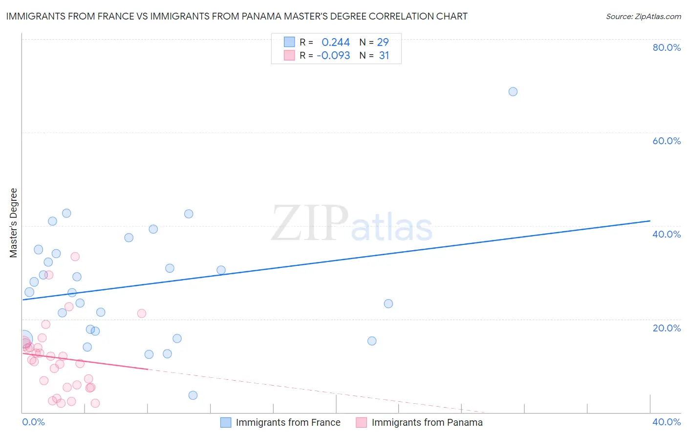 Immigrants from France vs Immigrants from Panama Master's Degree
