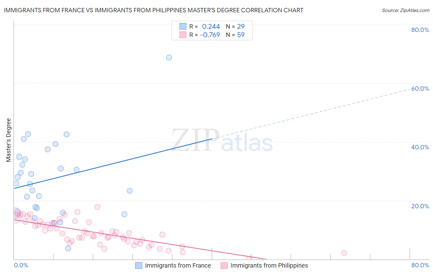 Immigrants from France vs Immigrants from Philippines Master's Degree