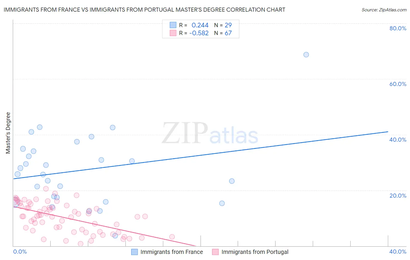 Immigrants from France vs Immigrants from Portugal Master's Degree