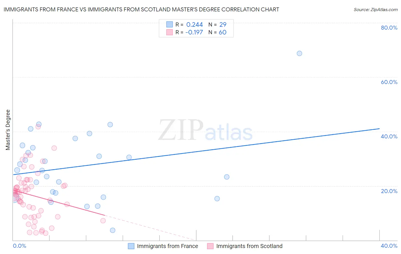 Immigrants from France vs Immigrants from Scotland Master's Degree