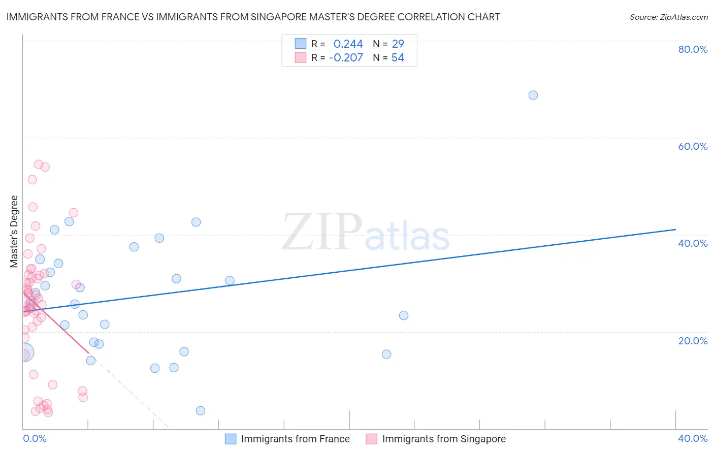 Immigrants from France vs Immigrants from Singapore Master's Degree