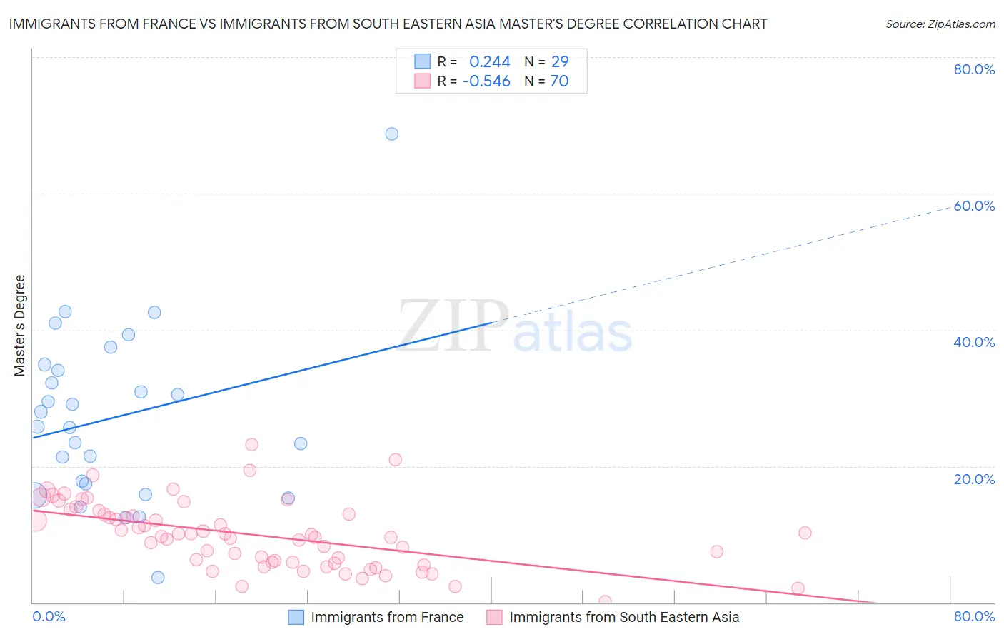Immigrants from France vs Immigrants from South Eastern Asia Master's Degree