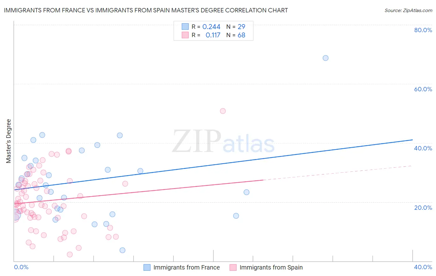 Immigrants from France vs Immigrants from Spain Master's Degree