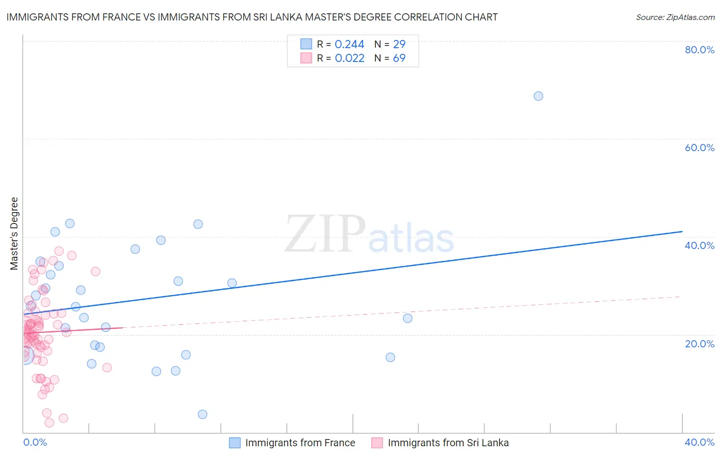 Immigrants from France vs Immigrants from Sri Lanka Master's Degree