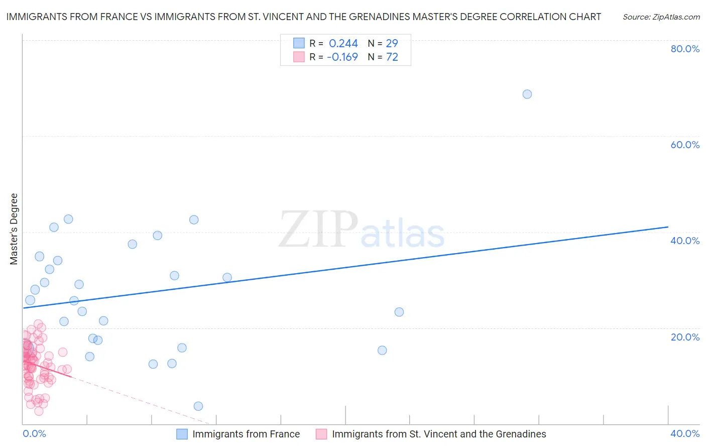 Immigrants from France vs Immigrants from St. Vincent and the Grenadines Master's Degree