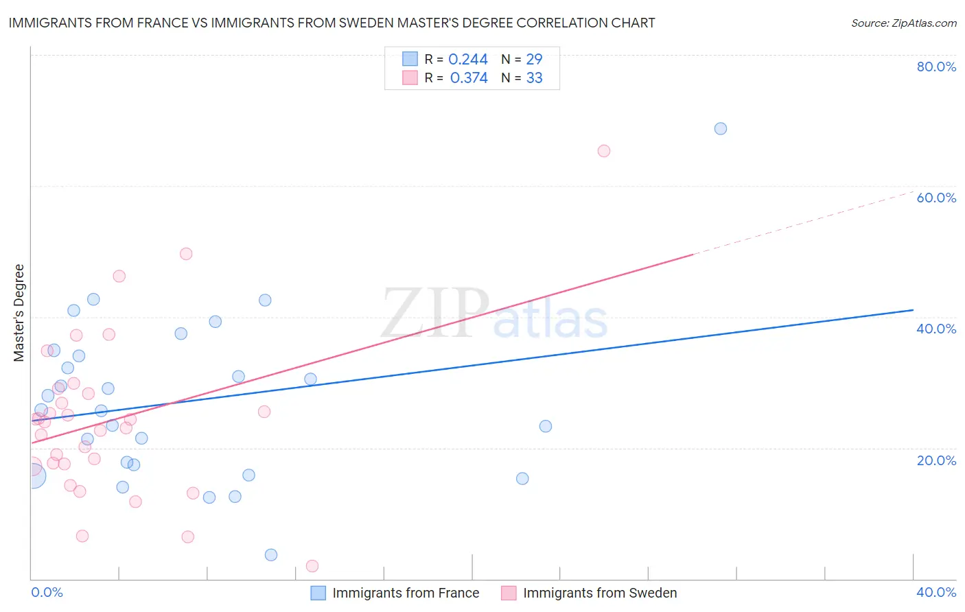 Immigrants from France vs Immigrants from Sweden Master's Degree