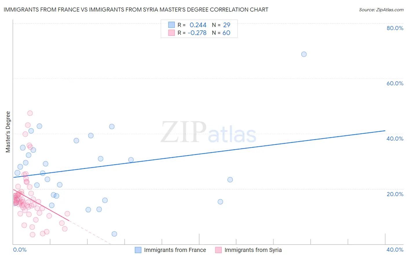 Immigrants from France vs Immigrants from Syria Master's Degree