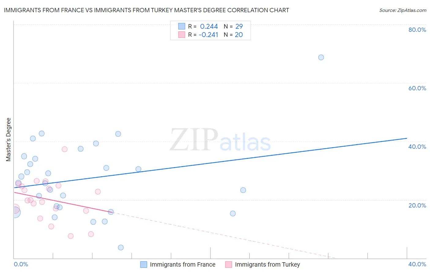 Immigrants from France vs Immigrants from Turkey Master's Degree