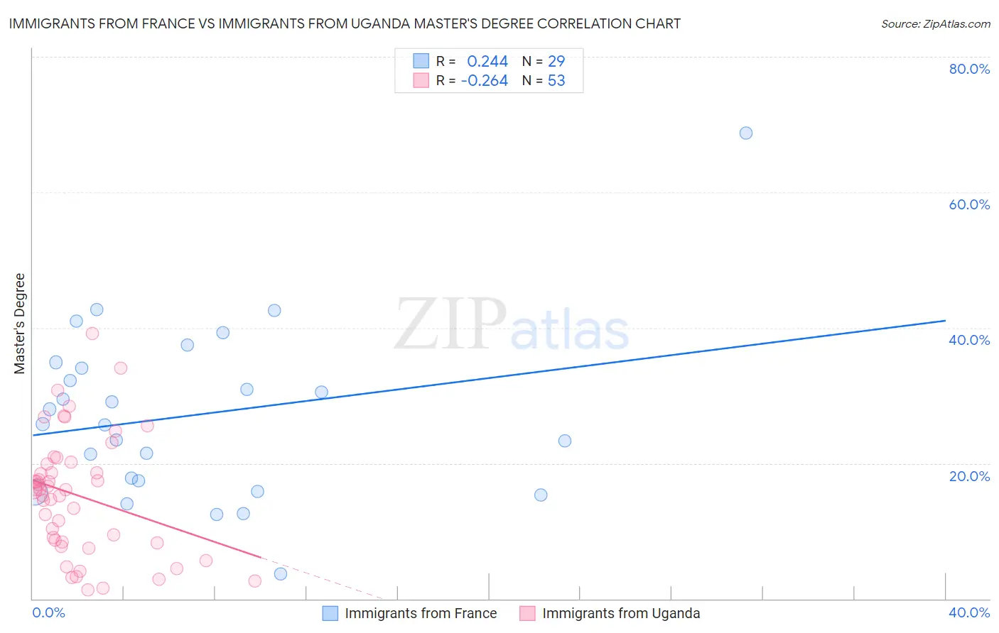 Immigrants from France vs Immigrants from Uganda Master's Degree