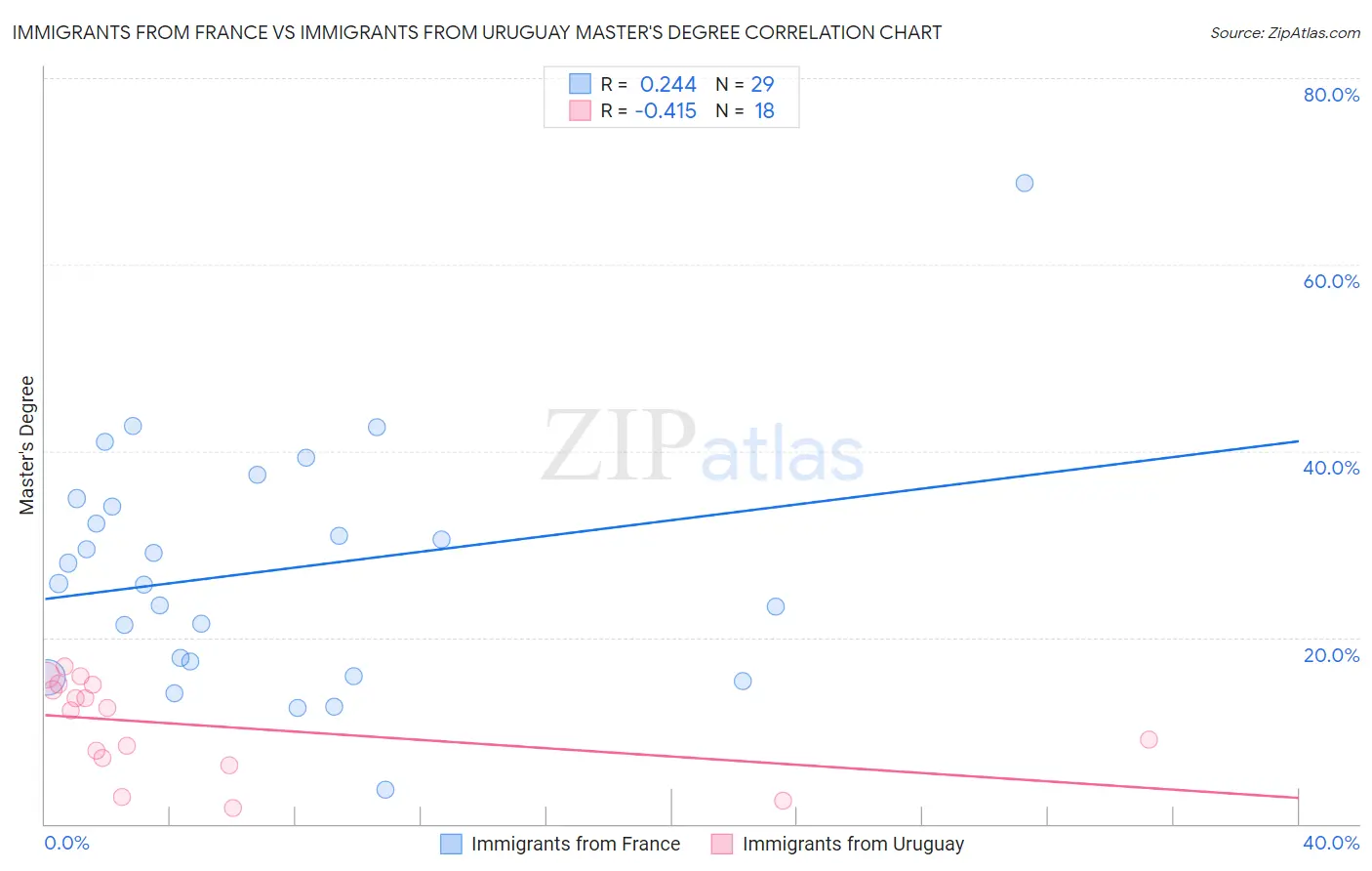 Immigrants from France vs Immigrants from Uruguay Master's Degree