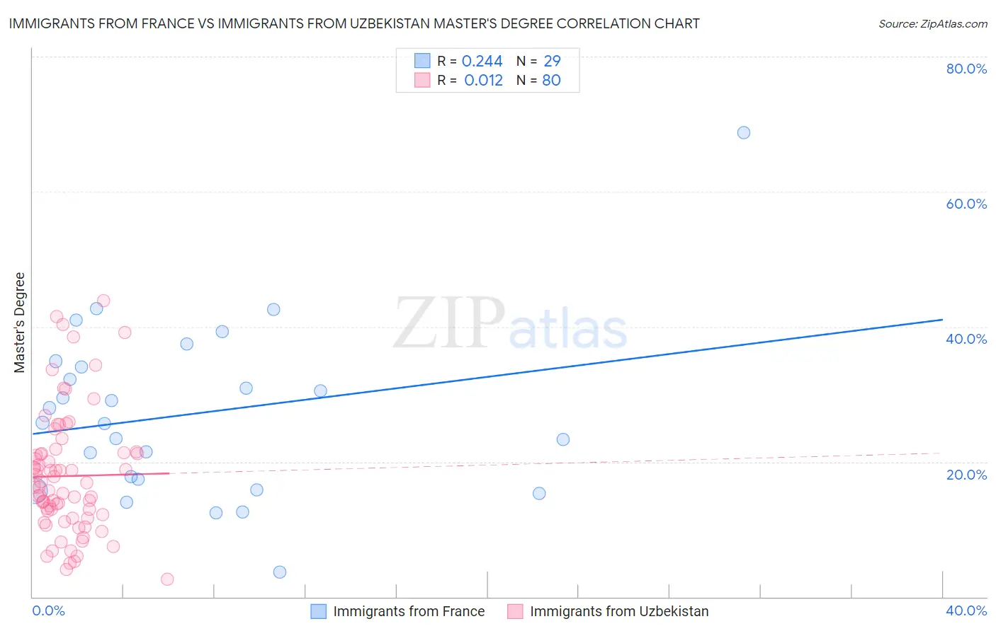 Immigrants from France vs Immigrants from Uzbekistan Master's Degree