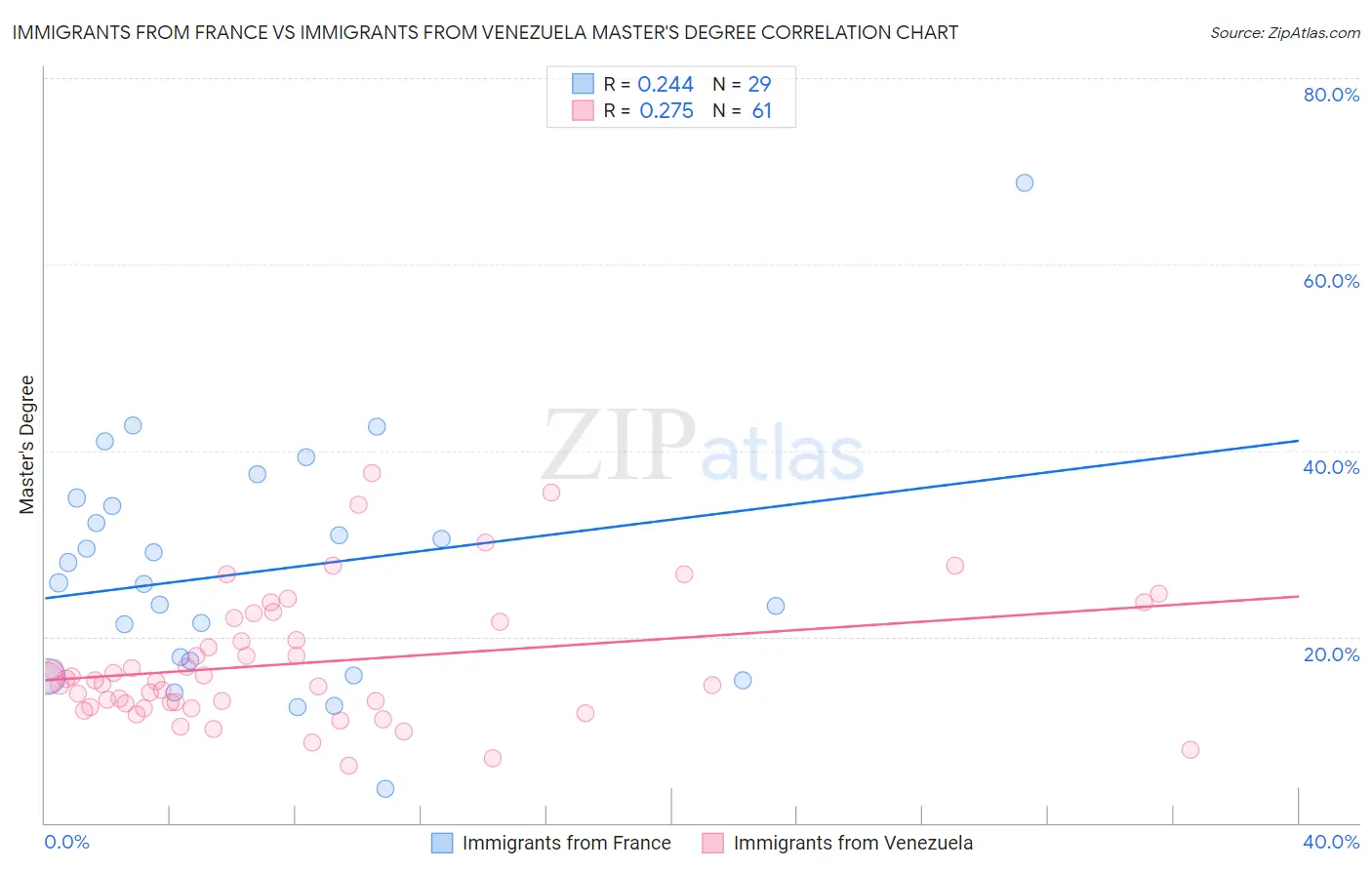 Immigrants from France vs Immigrants from Venezuela Master's Degree