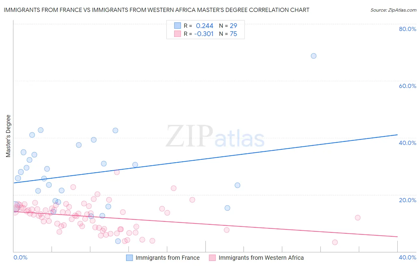 Immigrants from France vs Immigrants from Western Africa Master's Degree