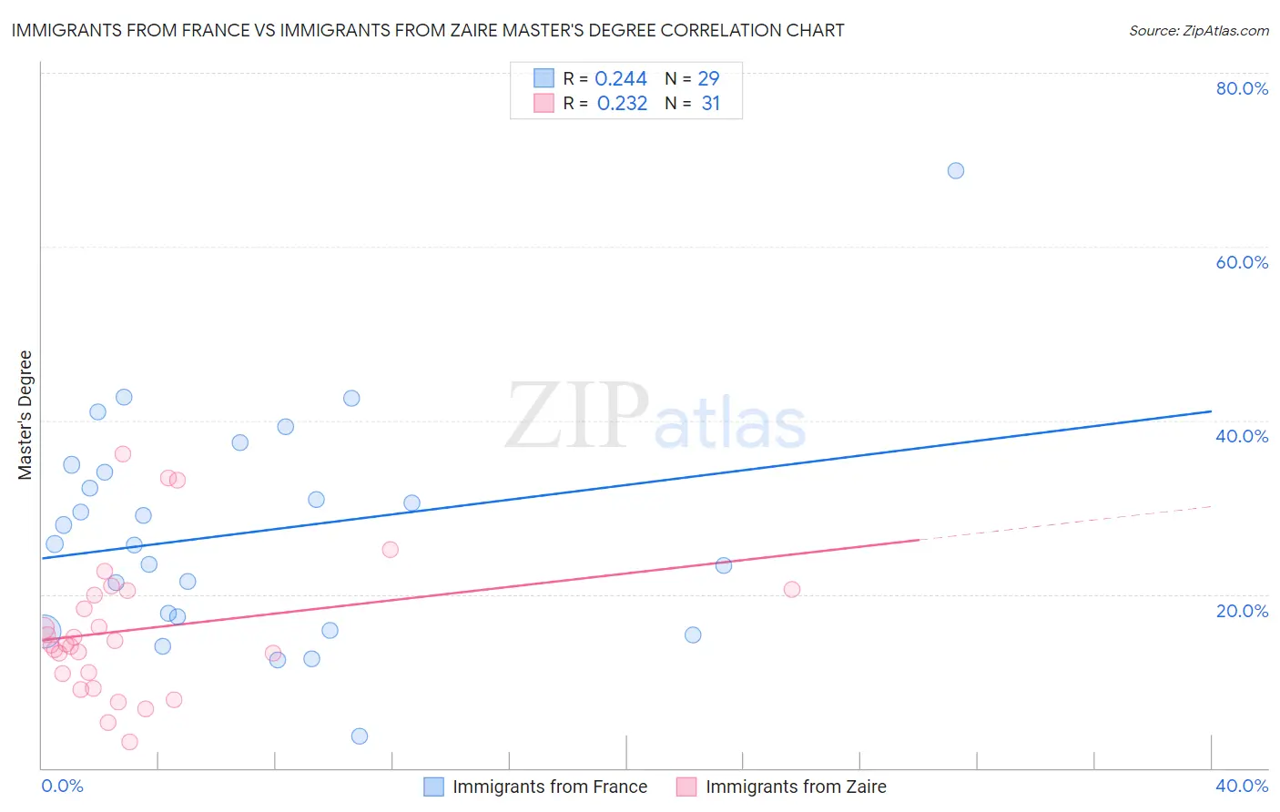 Immigrants from France vs Immigrants from Zaire Master's Degree