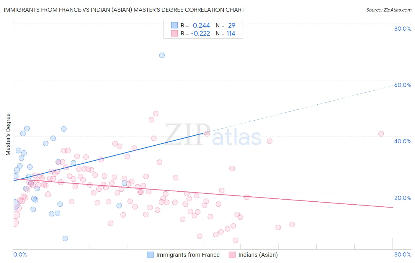 Immigrants from France vs Indian (Asian) Master's Degree