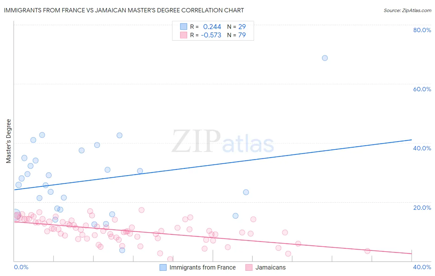 Immigrants from France vs Jamaican Master's Degree
