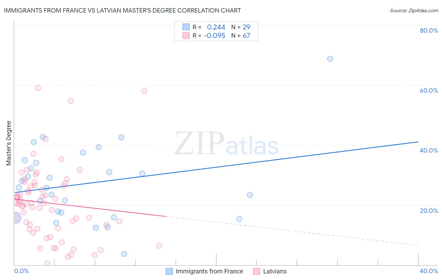 Immigrants from France vs Latvian Master's Degree