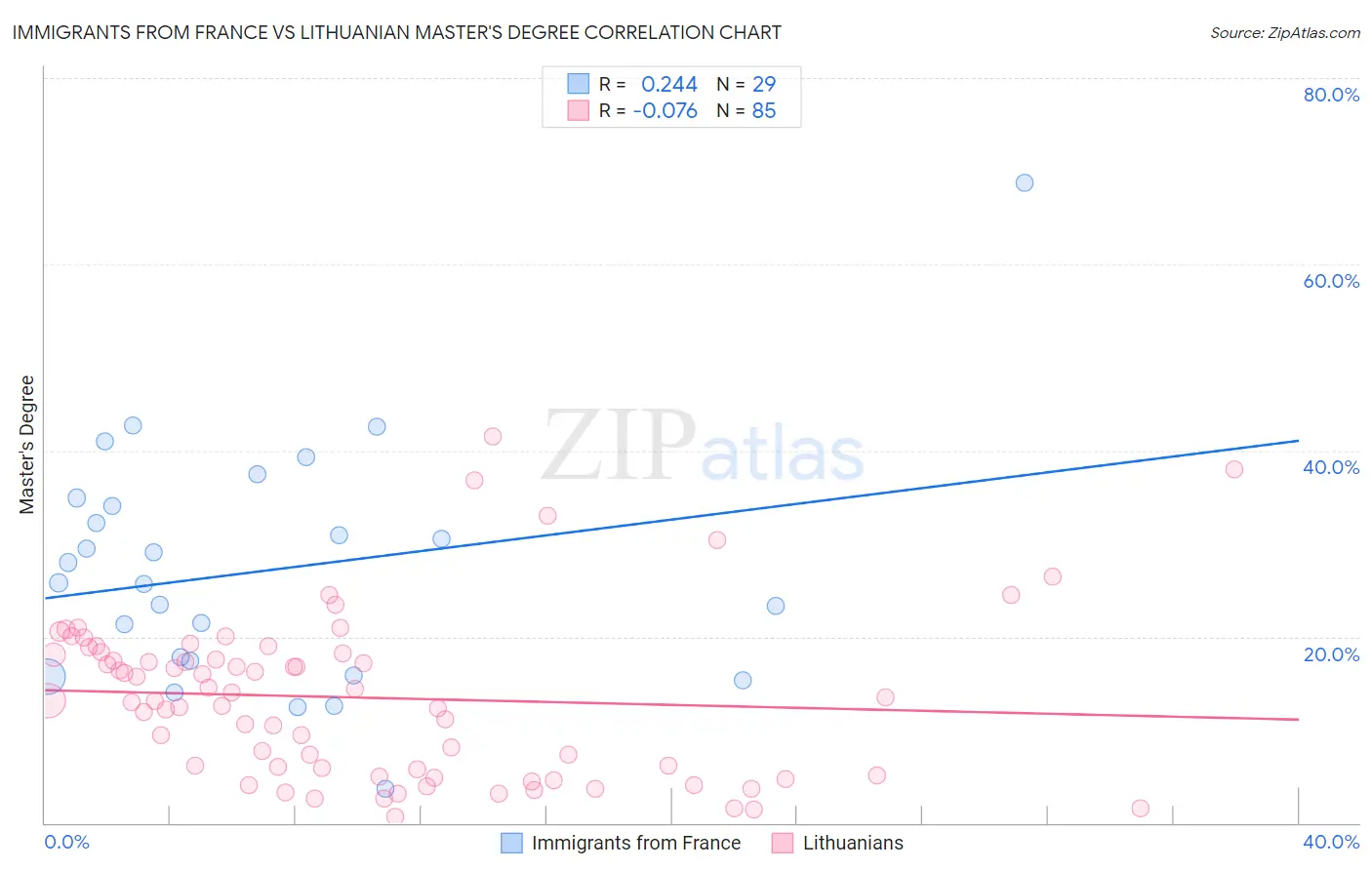 Immigrants from France vs Lithuanian Master's Degree