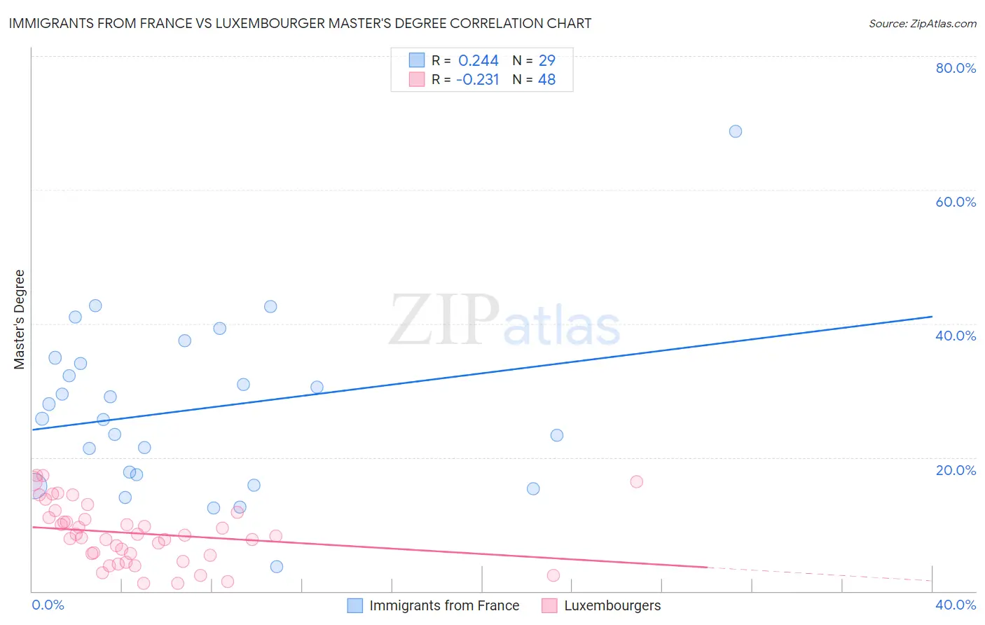 Immigrants from France vs Luxembourger Master's Degree