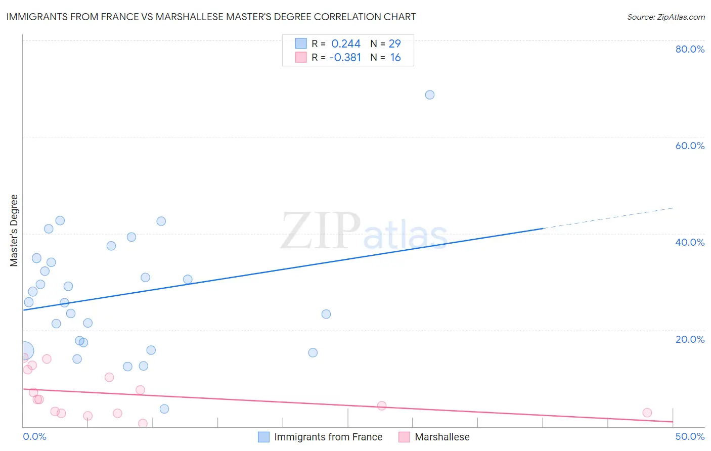 Immigrants from France vs Marshallese Master's Degree