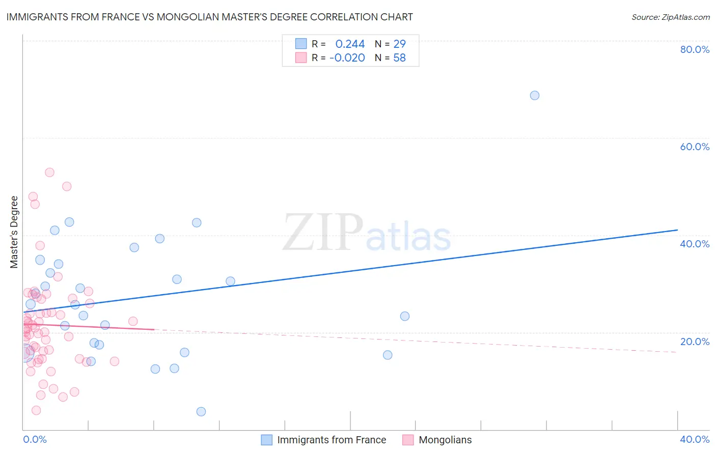 Immigrants from France vs Mongolian Master's Degree