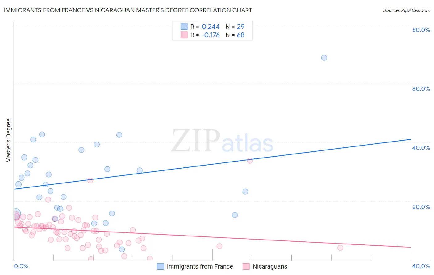 Immigrants from France vs Nicaraguan Master's Degree