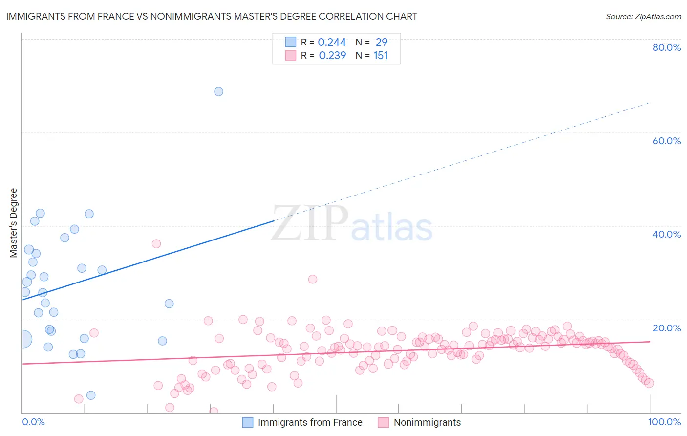 Immigrants from France vs Nonimmigrants Master's Degree