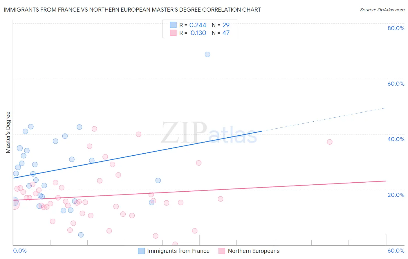 Immigrants from France vs Northern European Master's Degree