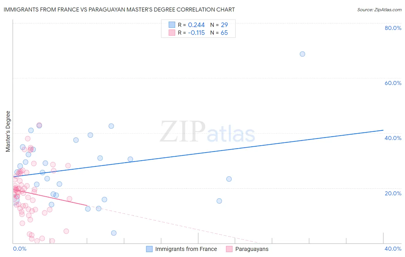 Immigrants from France vs Paraguayan Master's Degree