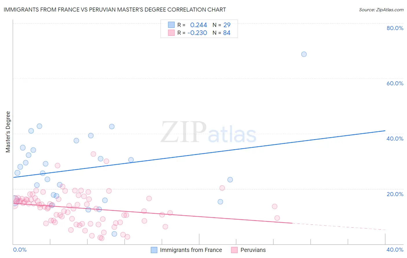 Immigrants from France vs Peruvian Master's Degree