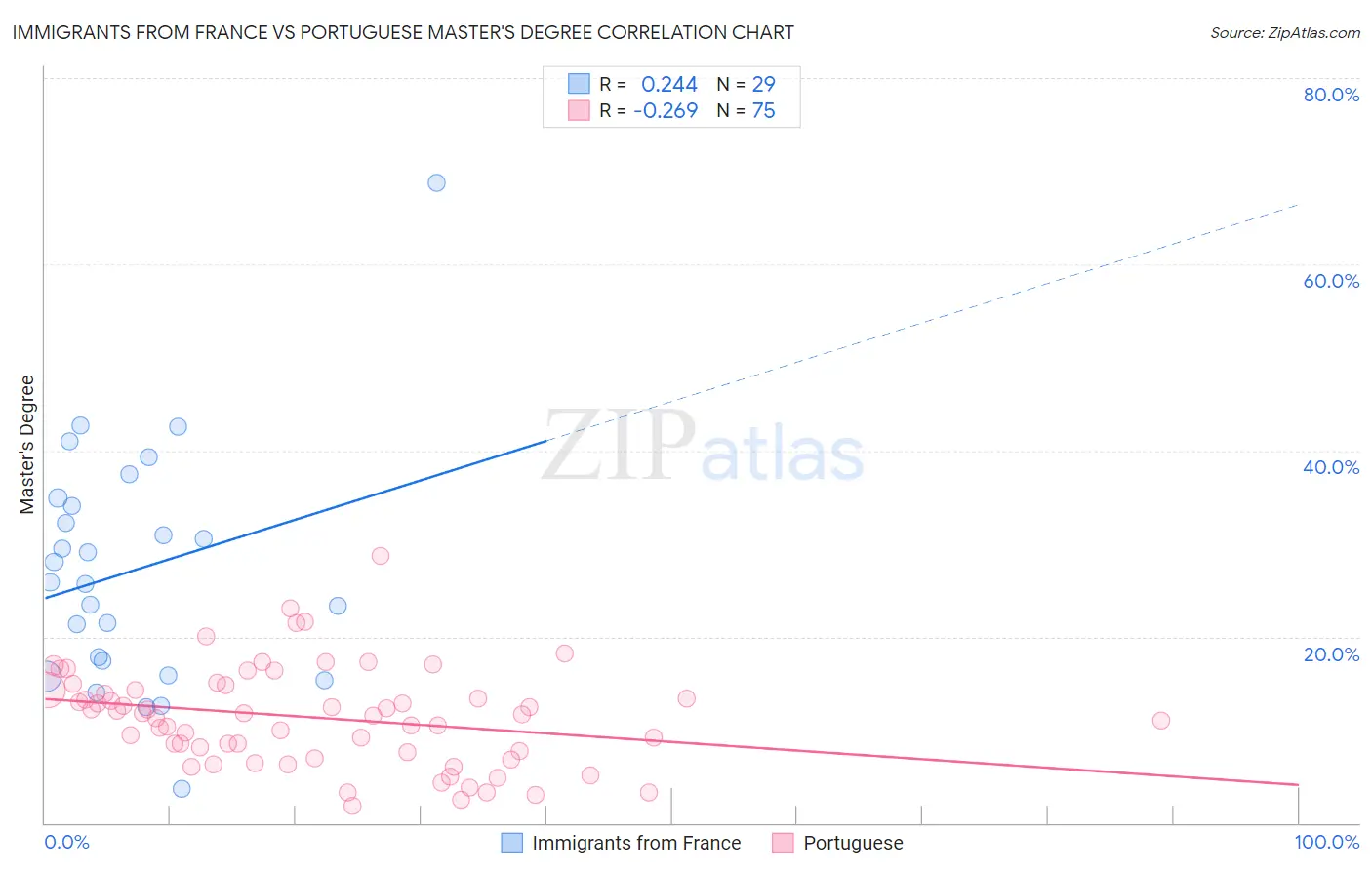 Immigrants from France vs Portuguese Master's Degree