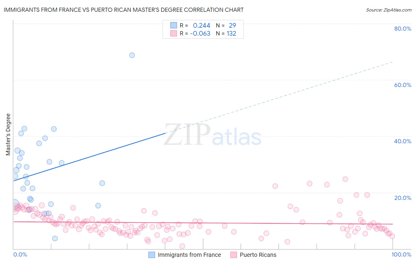 Immigrants from France vs Puerto Rican Master's Degree
