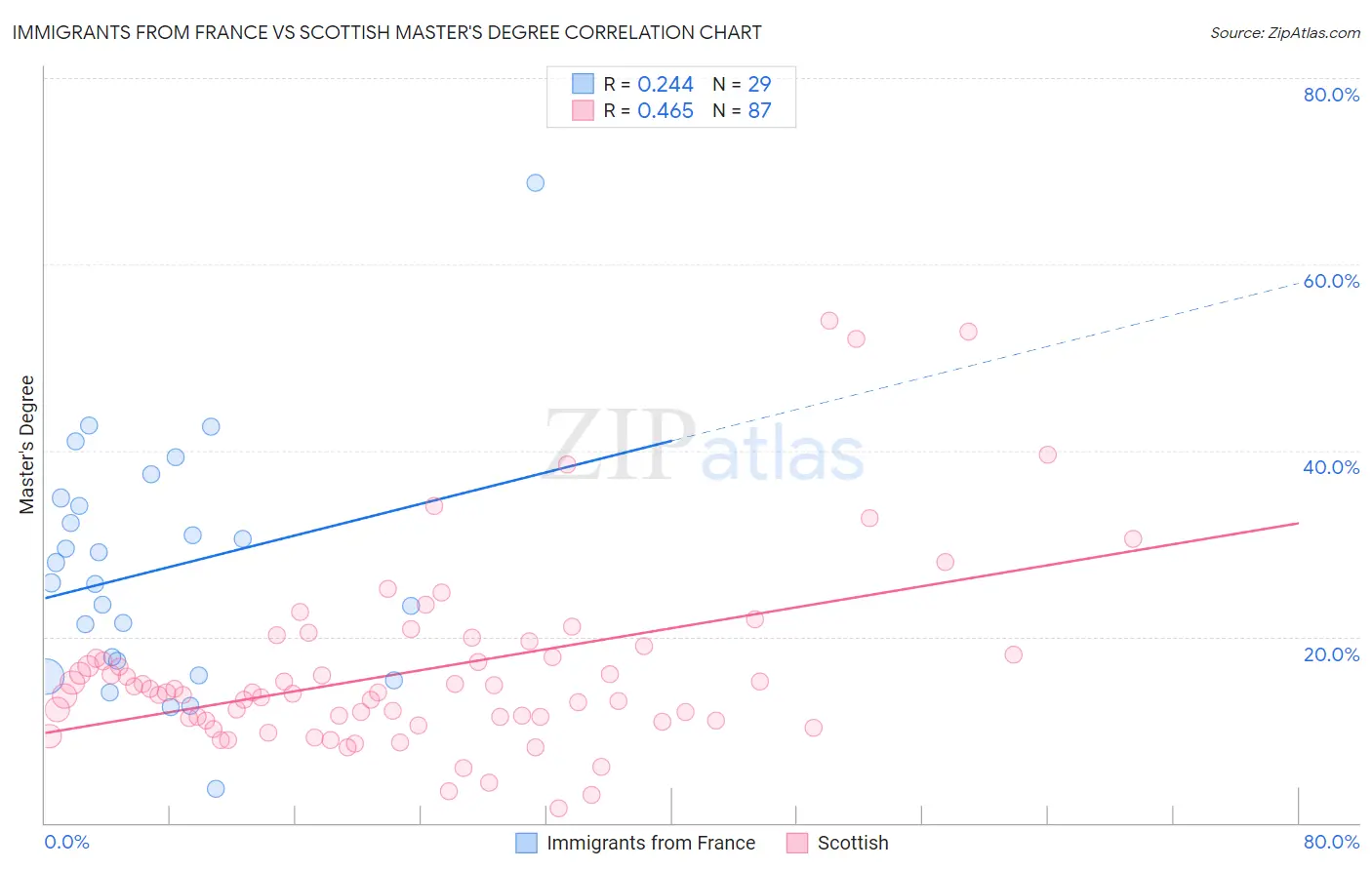 Immigrants from France vs Scottish Master's Degree