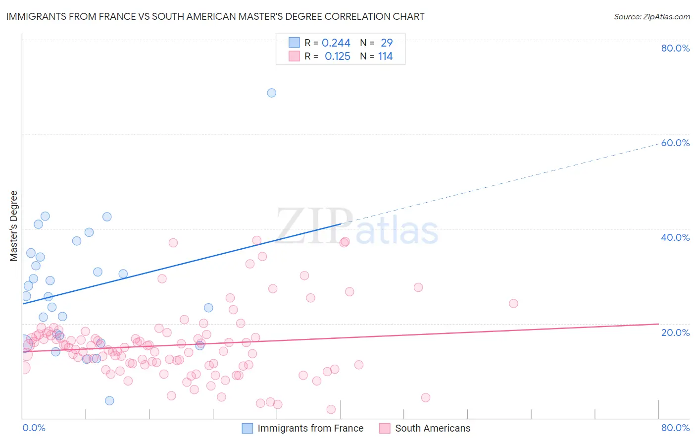 Immigrants from France vs South American Master's Degree