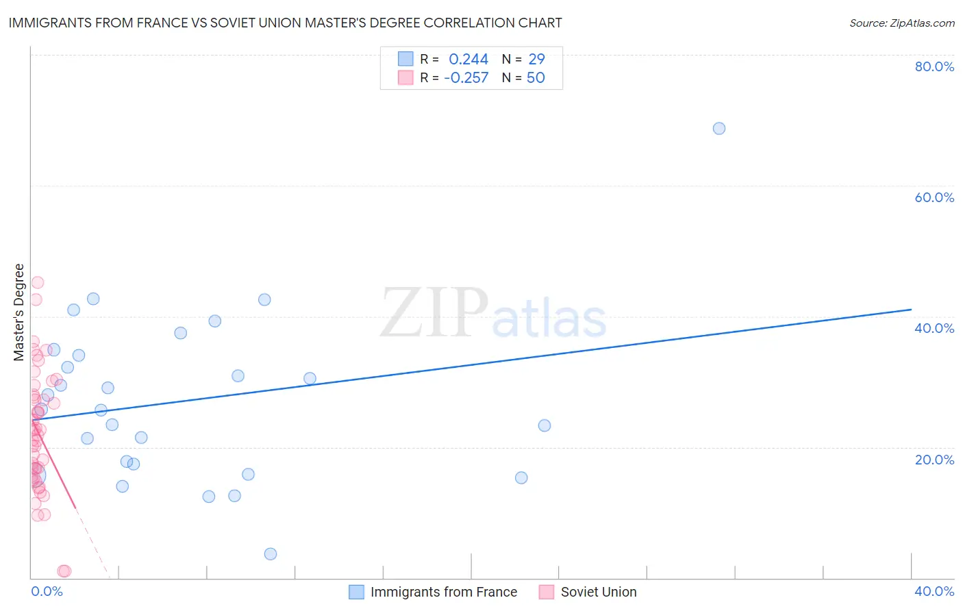 Immigrants from France vs Soviet Union Master's Degree