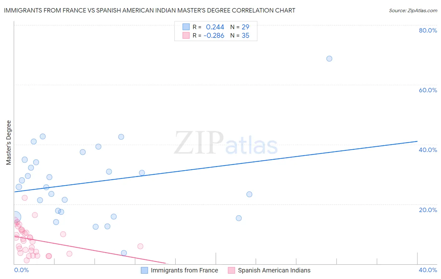 Immigrants from France vs Spanish American Indian Master's Degree