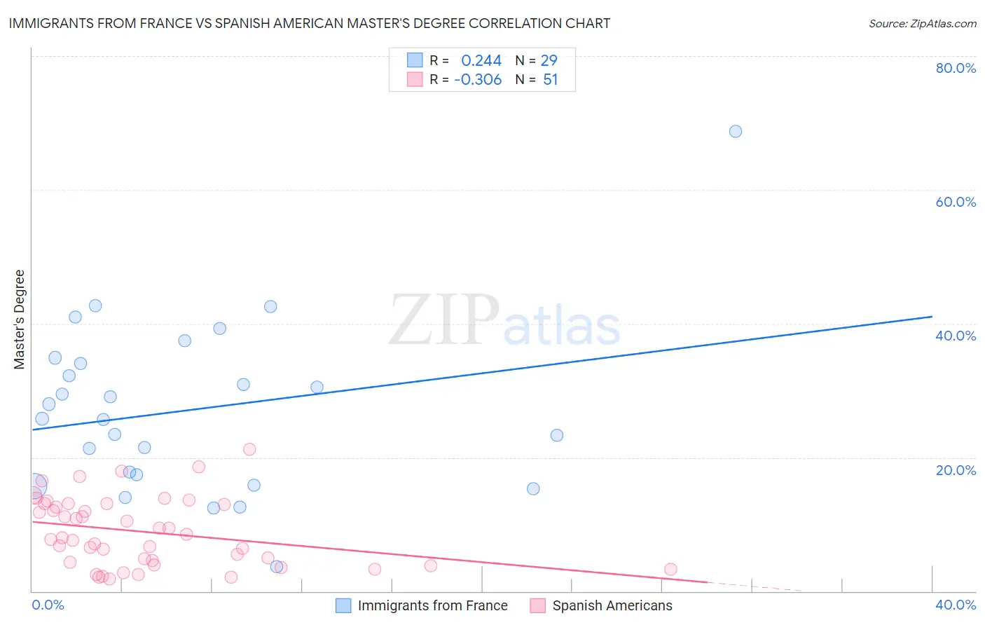 Immigrants from France vs Spanish American Master's Degree
