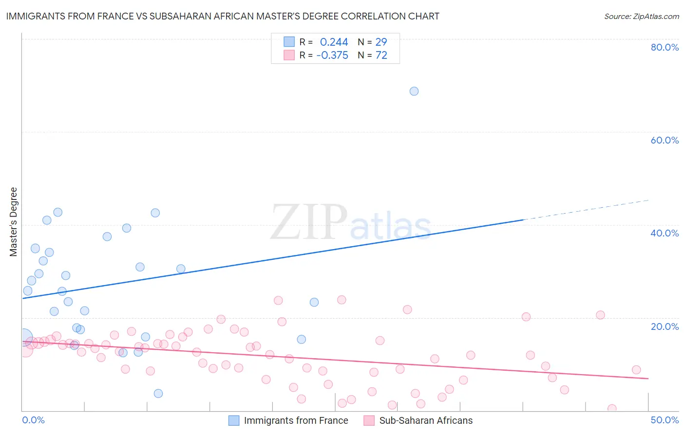 Immigrants from France vs Subsaharan African Master's Degree