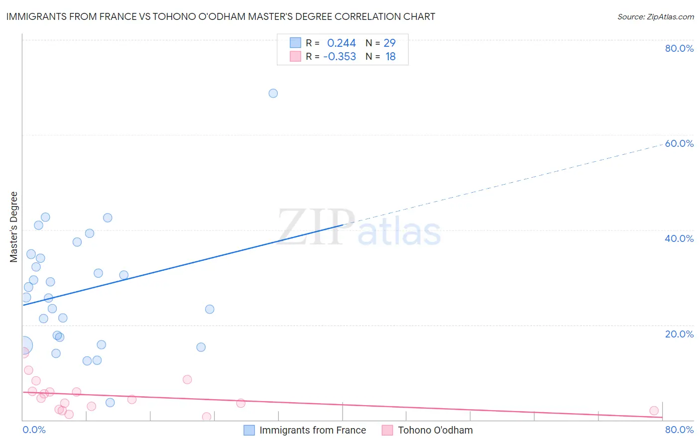 Immigrants from France vs Tohono O'odham Master's Degree