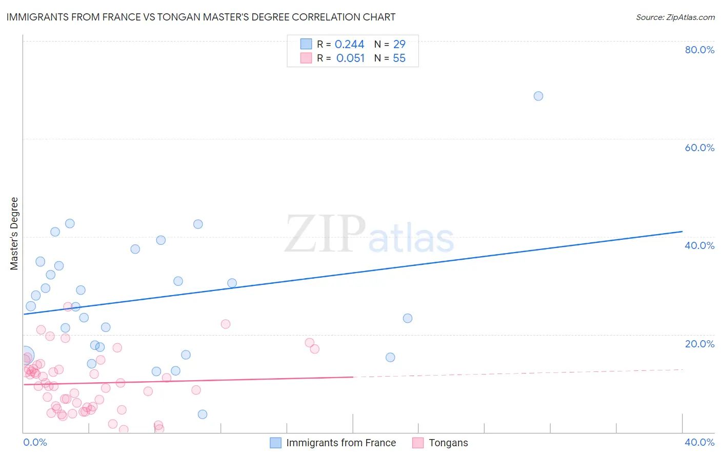 Immigrants from France vs Tongan Master's Degree