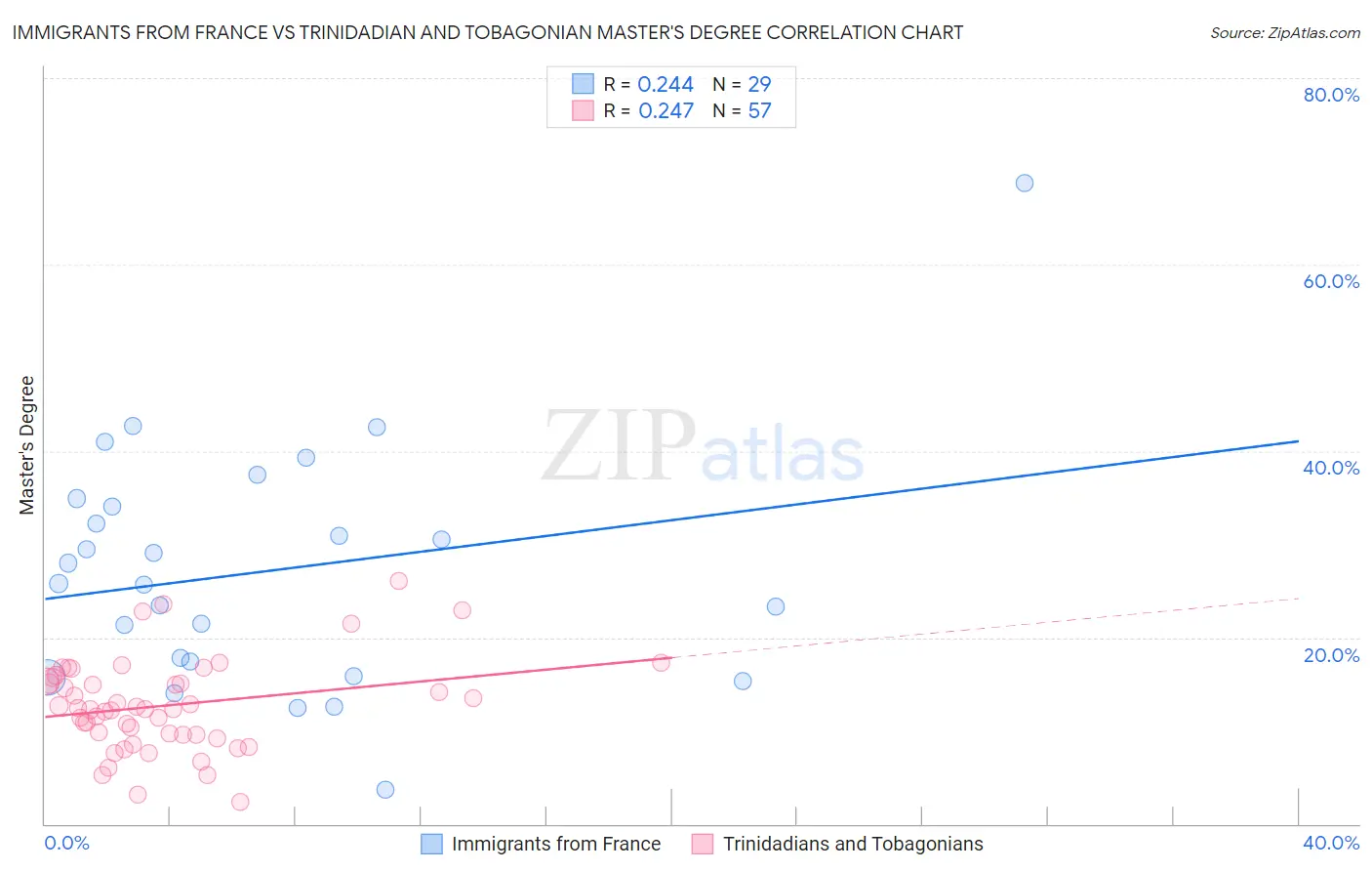 Immigrants from France vs Trinidadian and Tobagonian Master's Degree