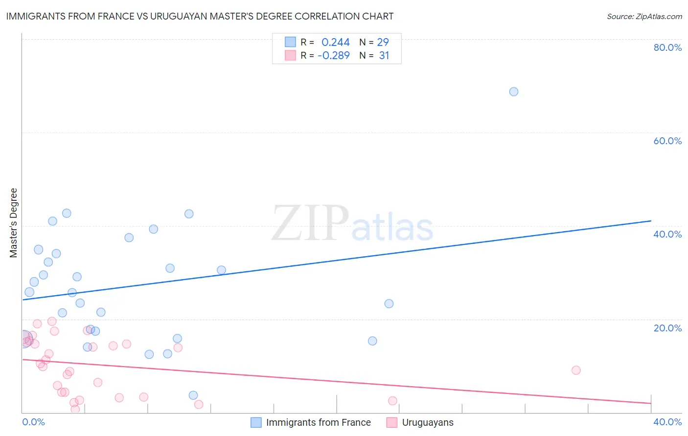 Immigrants from France vs Uruguayan Master's Degree