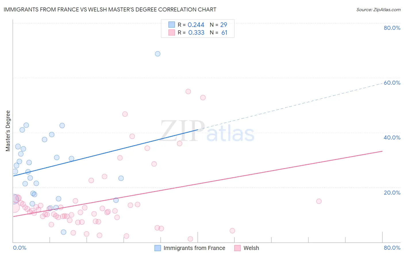 Immigrants from France vs Welsh Master's Degree