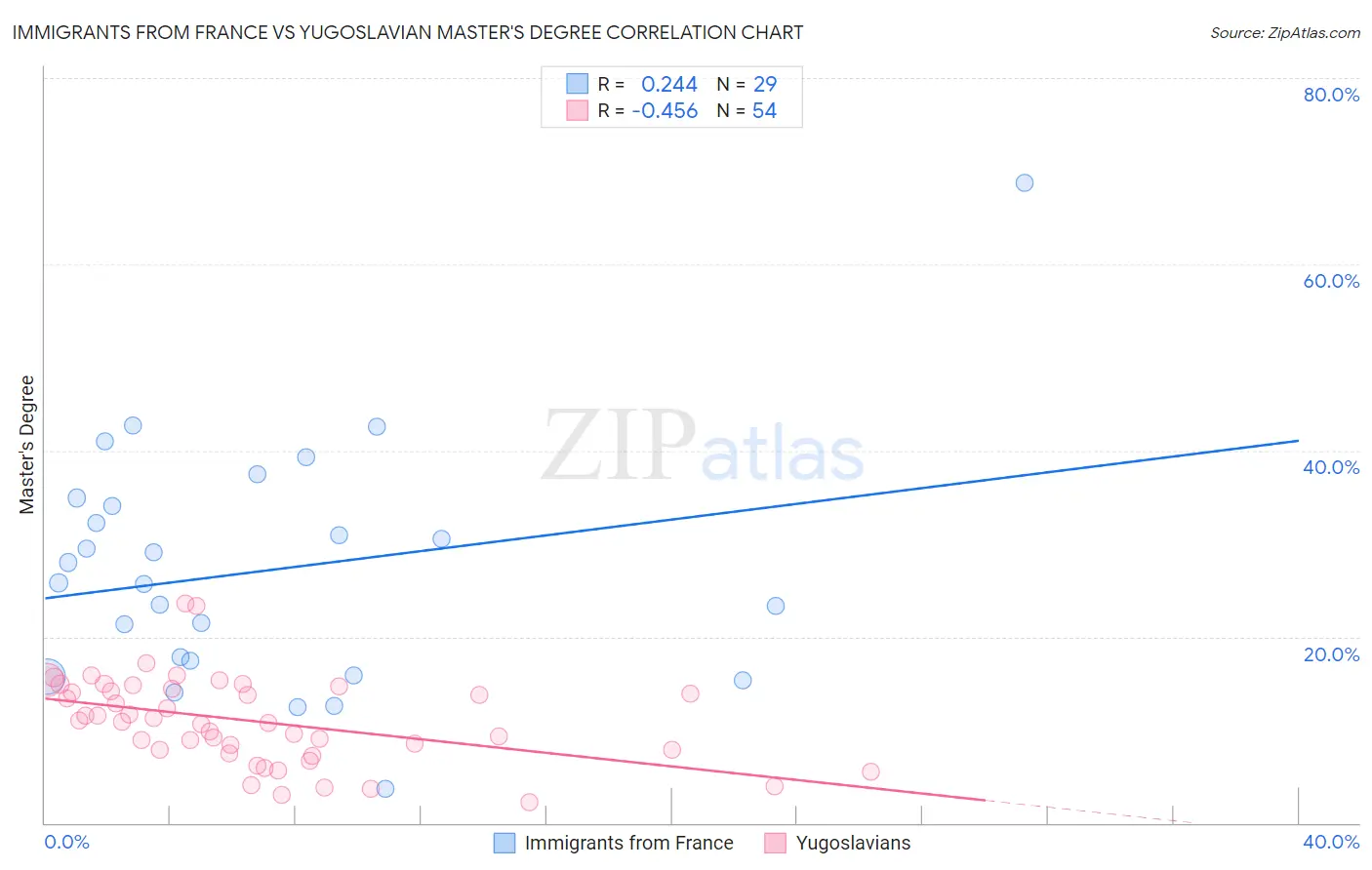 Immigrants from France vs Yugoslavian Master's Degree